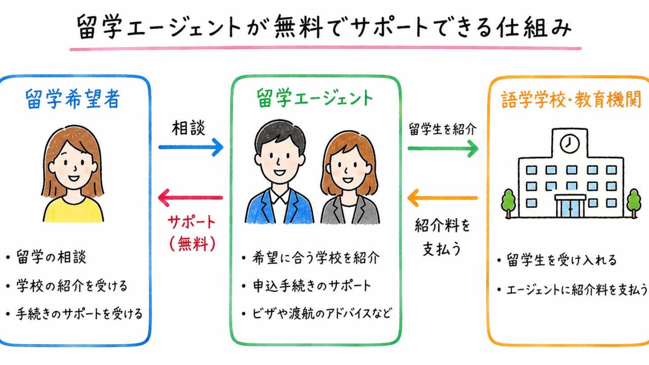 留学エージェントが無料の仕組み