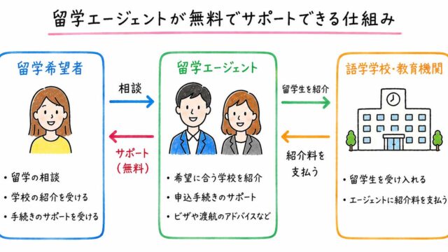 留学エージェントが無料の仕組み