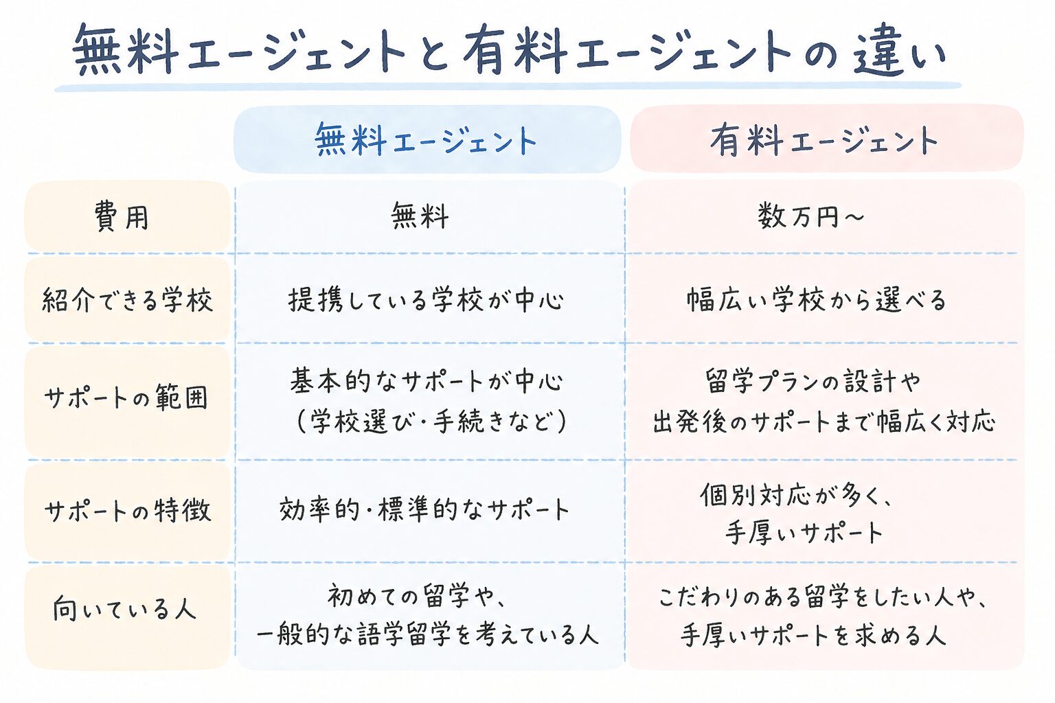 無料留学エージェントと有料留学エージェントの違い